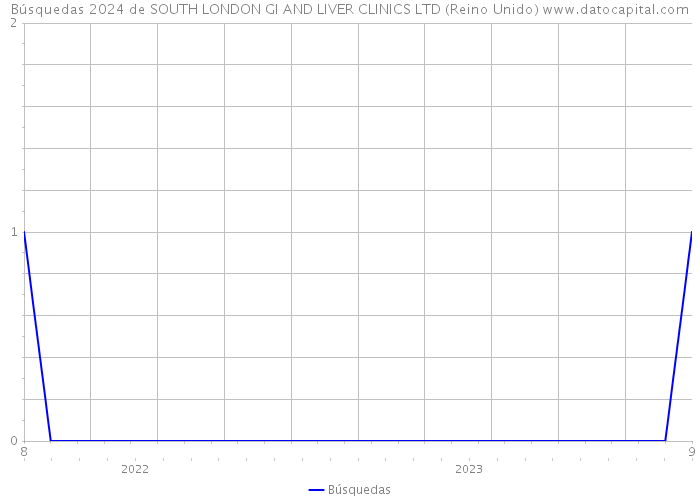 Búsquedas 2024 de SOUTH LONDON GI AND LIVER CLINICS LTD (Reino Unido) 