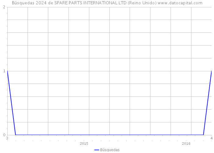 Búsquedas 2024 de SPARE PARTS INTERNATIONAL LTD (Reino Unido) 