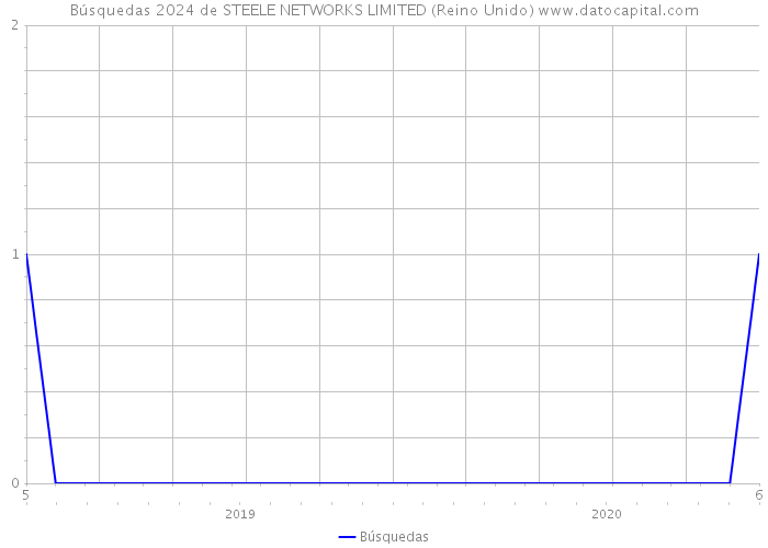 Búsquedas 2024 de STEELE NETWORKS LIMITED (Reino Unido) 