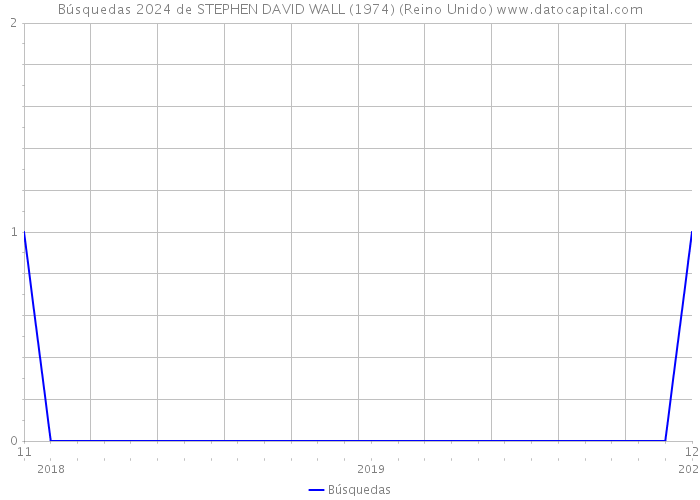 Búsquedas 2024 de STEPHEN DAVID WALL (1974) (Reino Unido) 