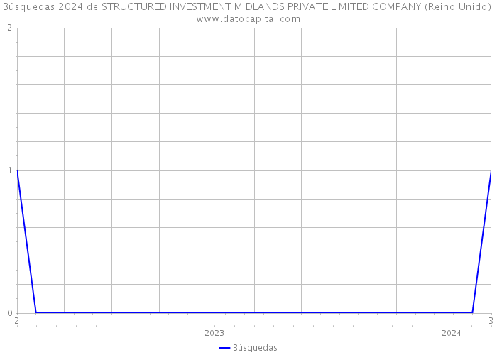 Búsquedas 2024 de STRUCTURED INVESTMENT MIDLANDS PRIVATE LIMITED COMPANY (Reino Unido) 