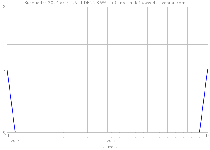 Búsquedas 2024 de STUART DENNIS WALL (Reino Unido) 