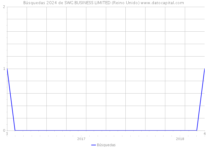 Búsquedas 2024 de SWG BUSINESS LIMITED (Reino Unido) 