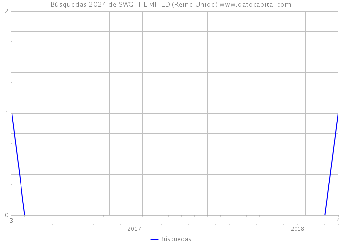 Búsquedas 2024 de SWG IT LIMITED (Reino Unido) 