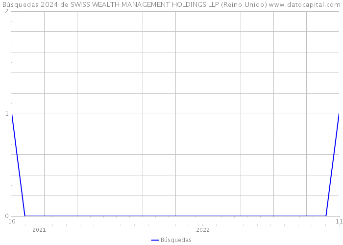 Búsquedas 2024 de SWISS WEALTH MANAGEMENT HOLDINGS LLP (Reino Unido) 