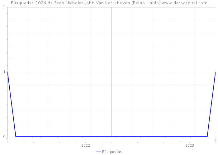 Búsquedas 2024 de Sean Nicholas John Van Kerckhoven (Reino Unido) 