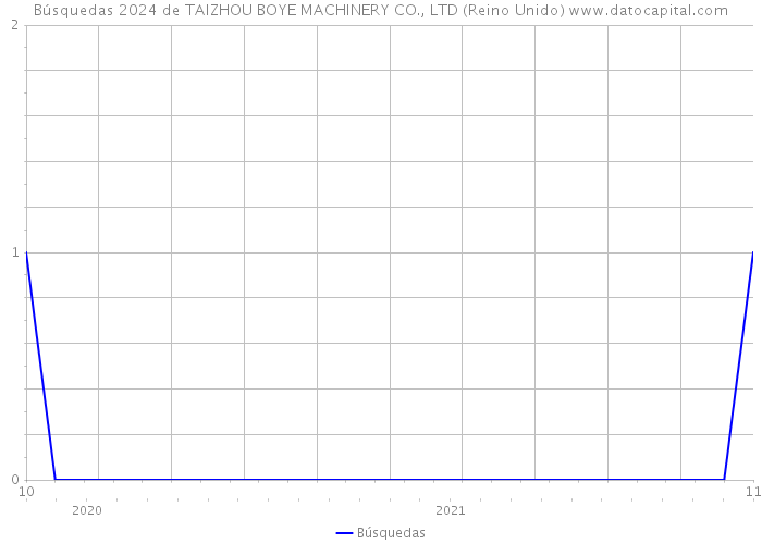 Búsquedas 2024 de TAIZHOU BOYE MACHINERY CO., LTD (Reino Unido) 