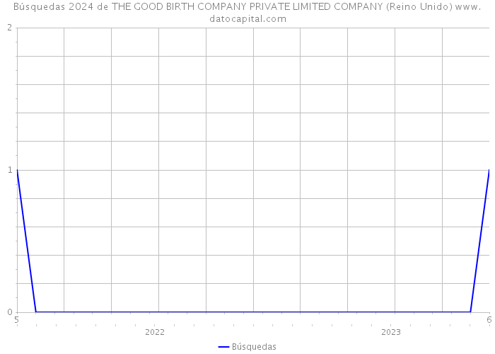 Búsquedas 2024 de THE GOOD BIRTH COMPANY PRIVATE LIMITED COMPANY (Reino Unido) 