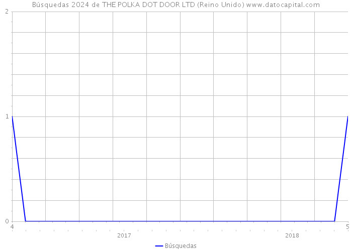 Búsquedas 2024 de THE POLKA DOT DOOR LTD (Reino Unido) 