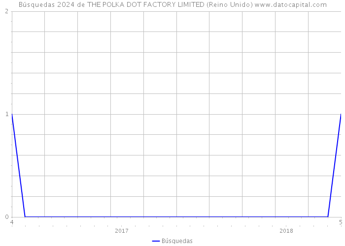 Búsquedas 2024 de THE POLKA DOT FACTORY LIMITED (Reino Unido) 