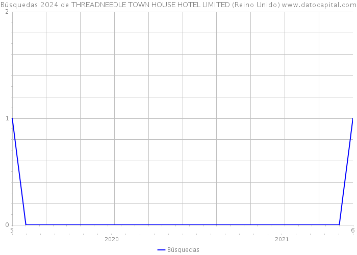 Búsquedas 2024 de THREADNEEDLE TOWN HOUSE HOTEL LIMITED (Reino Unido) 