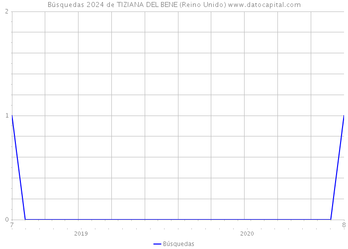 Búsquedas 2024 de TIZIANA DEL BENE (Reino Unido) 