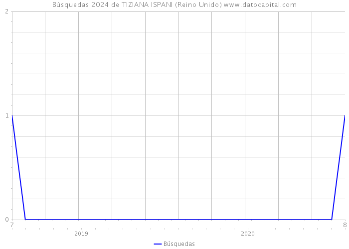 Búsquedas 2024 de TIZIANA ISPANI (Reino Unido) 