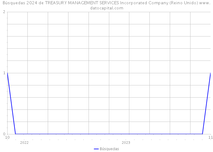 Búsquedas 2024 de TREASURY MANAGEMENT SERVICES Incorporated Company (Reino Unido) 