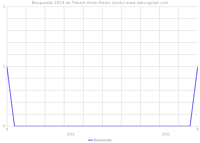 Búsquedas 2024 de Teberh Ande (Reino Unido) 