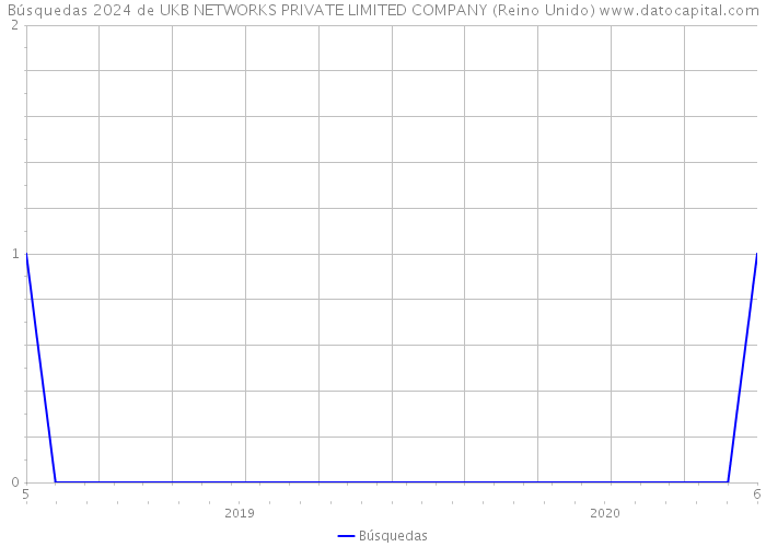 Búsquedas 2024 de UKB NETWORKS PRIVATE LIMITED COMPANY (Reino Unido) 