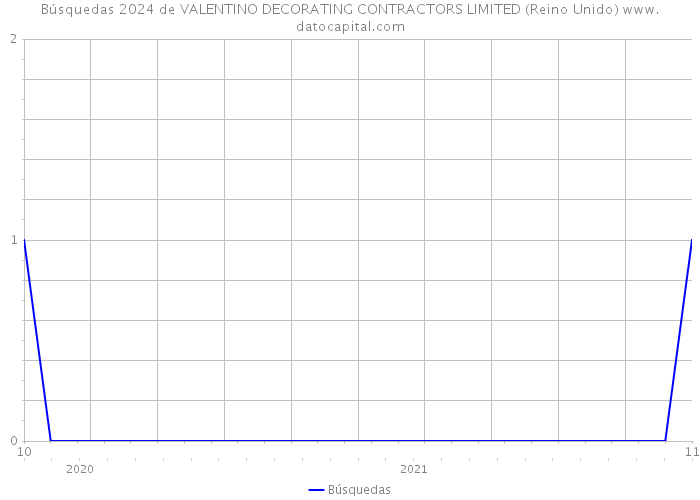Búsquedas 2024 de VALENTINO DECORATING CONTRACTORS LIMITED (Reino Unido) 