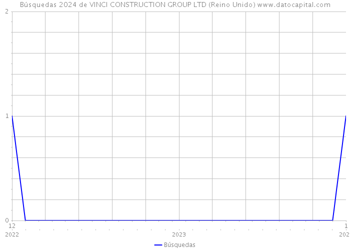 Búsquedas 2024 de VINCI CONSTRUCTION GROUP LTD (Reino Unido) 