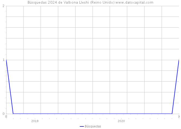 Búsquedas 2024 de Valbona Lleshi (Reino Unido) 