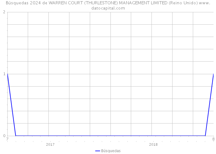 Búsquedas 2024 de WARREN COURT (THURLESTONE) MANAGEMENT LIMITED (Reino Unido) 