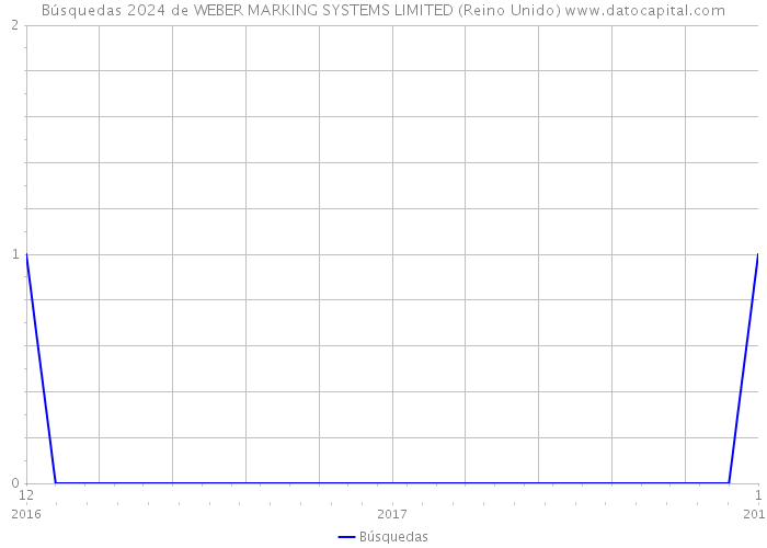 Búsquedas 2024 de WEBER MARKING SYSTEMS LIMITED (Reino Unido) 
