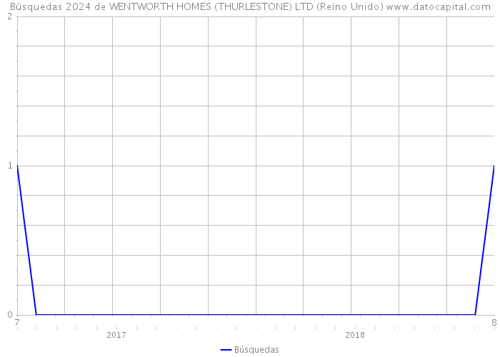 Búsquedas 2024 de WENTWORTH HOMES (THURLESTONE) LTD (Reino Unido) 