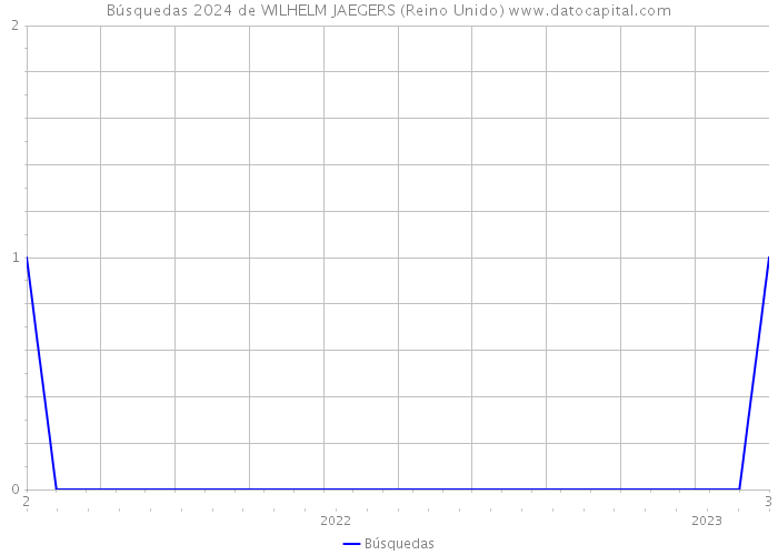 Búsquedas 2024 de WILHELM JAEGERS (Reino Unido) 