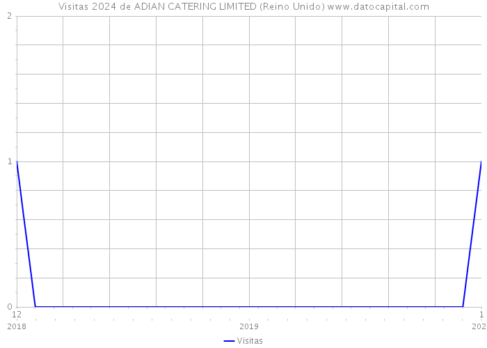 Visitas 2024 de ADIAN CATERING LIMITED (Reino Unido) 