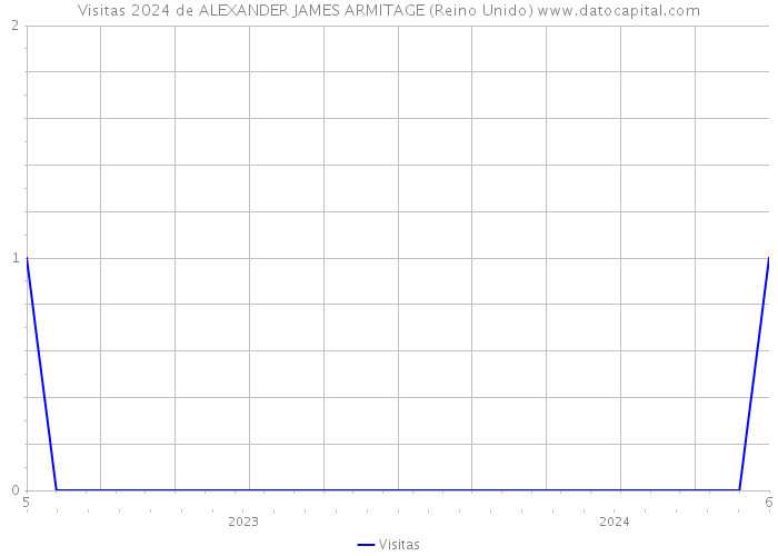 Visitas 2024 de ALEXANDER JAMES ARMITAGE (Reino Unido) 