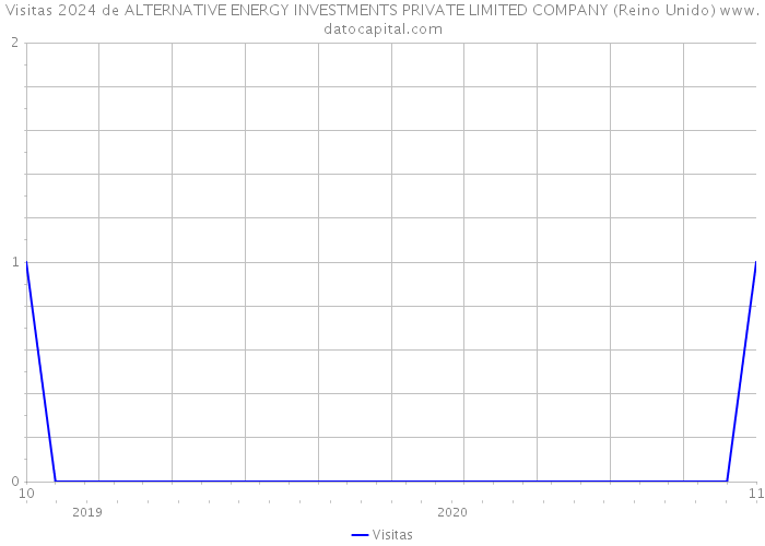 Visitas 2024 de ALTERNATIVE ENERGY INVESTMENTS PRIVATE LIMITED COMPANY (Reino Unido) 