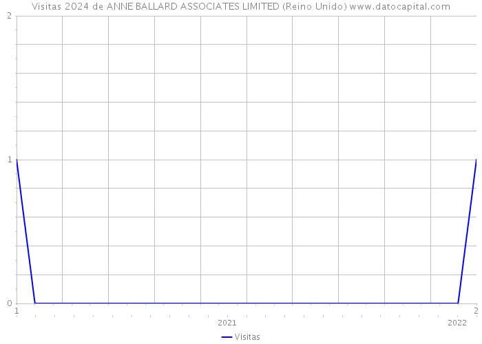 Visitas 2024 de ANNE BALLARD ASSOCIATES LIMITED (Reino Unido) 