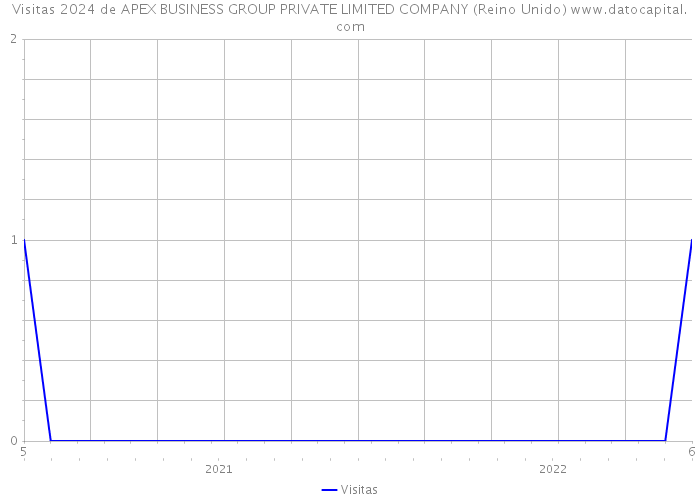 Visitas 2024 de APEX BUSINESS GROUP PRIVATE LIMITED COMPANY (Reino Unido) 