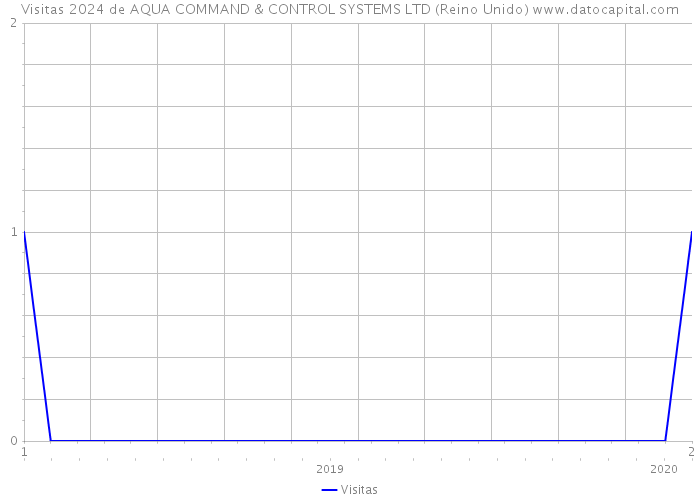 Visitas 2024 de AQUA COMMAND & CONTROL SYSTEMS LTD (Reino Unido) 