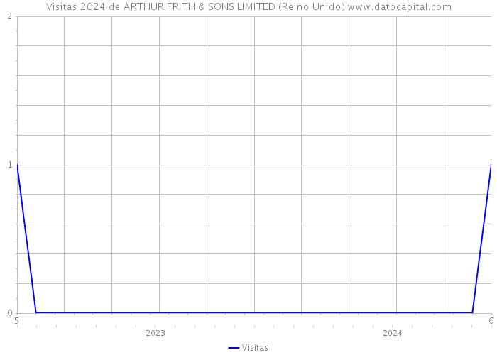 Visitas 2024 de ARTHUR FRITH & SONS LIMITED (Reino Unido) 