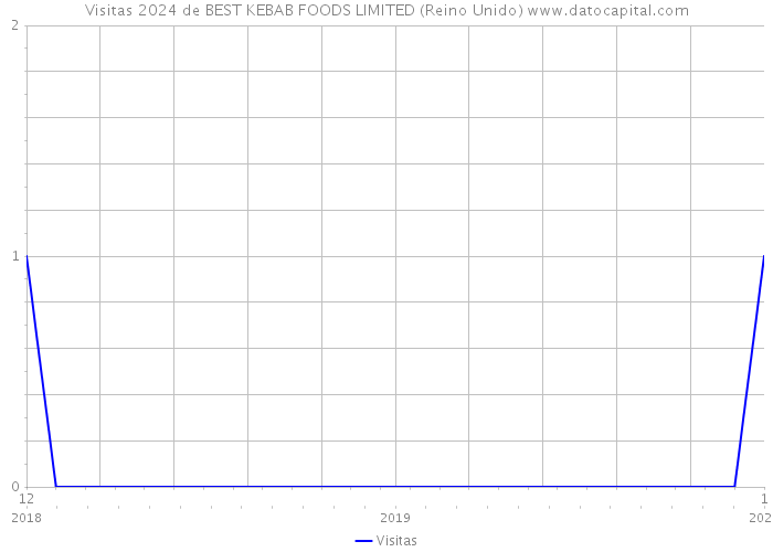 Visitas 2024 de BEST KEBAB FOODS LIMITED (Reino Unido) 