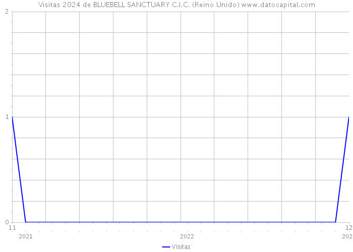 Visitas 2024 de BLUEBELL SANCTUARY C.I.C. (Reino Unido) 