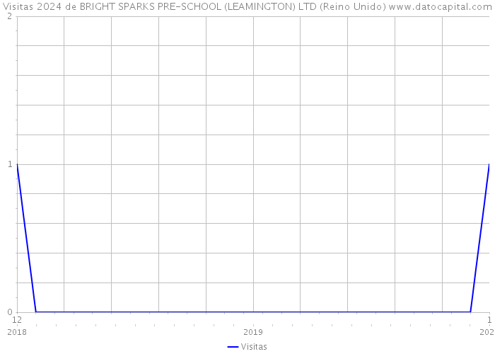 Visitas 2024 de BRIGHT SPARKS PRE-SCHOOL (LEAMINGTON) LTD (Reino Unido) 