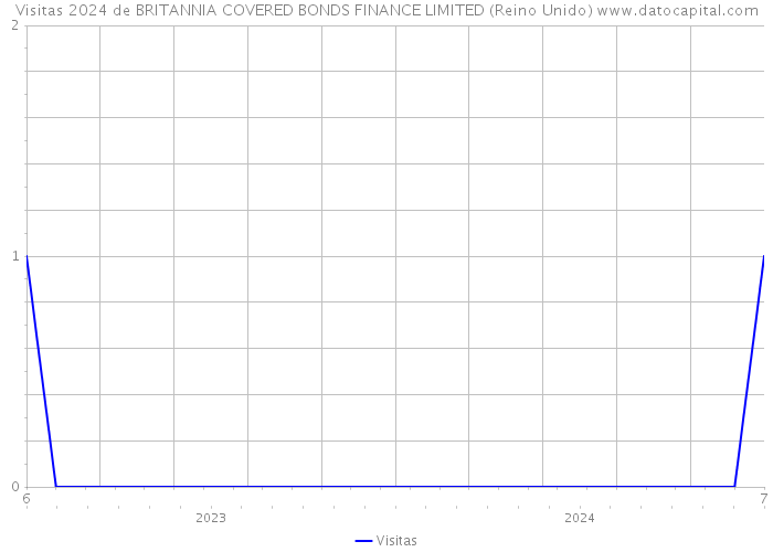 Visitas 2024 de BRITANNIA COVERED BONDS FINANCE LIMITED (Reino Unido) 
