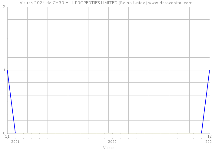 Visitas 2024 de CARR HILL PROPERTIES LIMITED (Reino Unido) 