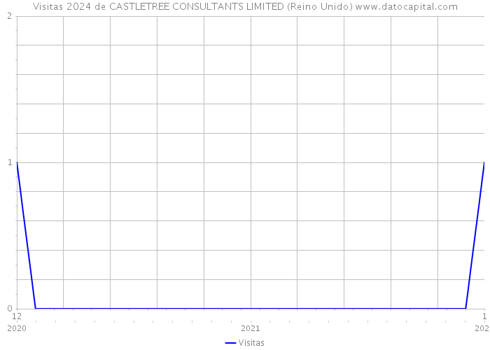 Visitas 2024 de CASTLETREE CONSULTANTS LIMITED (Reino Unido) 