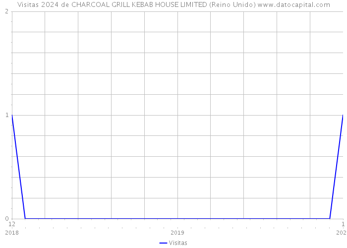Visitas 2024 de CHARCOAL GRILL KEBAB HOUSE LIMITED (Reino Unido) 