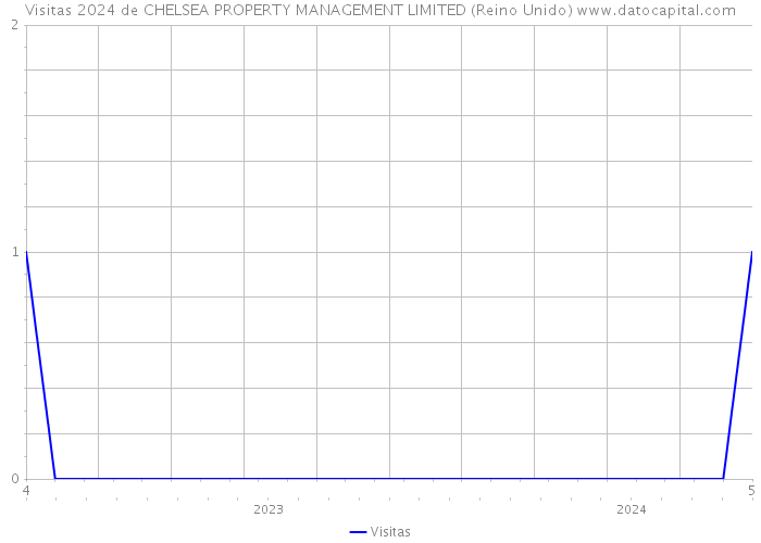 Visitas 2024 de CHELSEA PROPERTY MANAGEMENT LIMITED (Reino Unido) 
