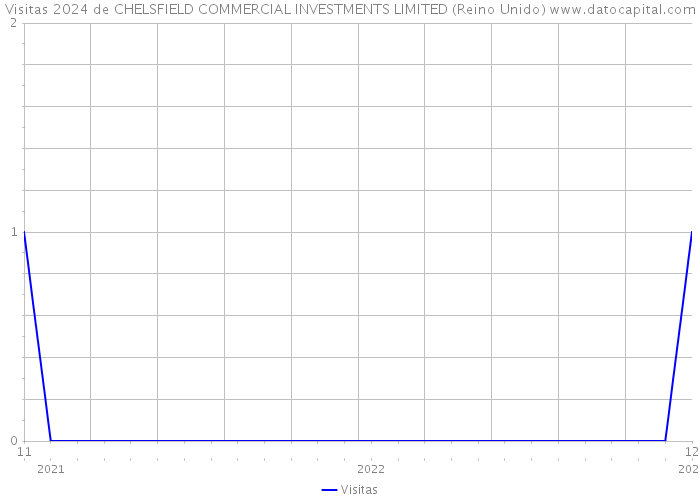 Visitas 2024 de CHELSFIELD COMMERCIAL INVESTMENTS LIMITED (Reino Unido) 