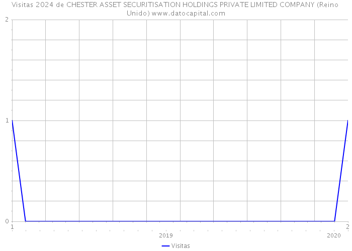 Visitas 2024 de CHESTER ASSET SECURITISATION HOLDINGS PRIVATE LIMITED COMPANY (Reino Unido) 