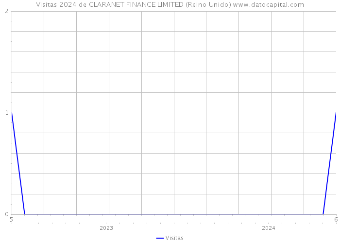 Visitas 2024 de CLARANET FINANCE LIMITED (Reino Unido) 