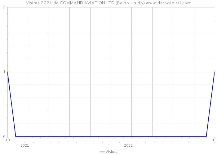 Visitas 2024 de COMMAND AVIATION LTD (Reino Unido) 