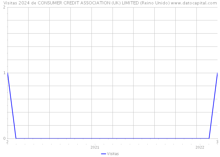 Visitas 2024 de CONSUMER CREDIT ASSOCIATION (UK) LIMITED (Reino Unido) 