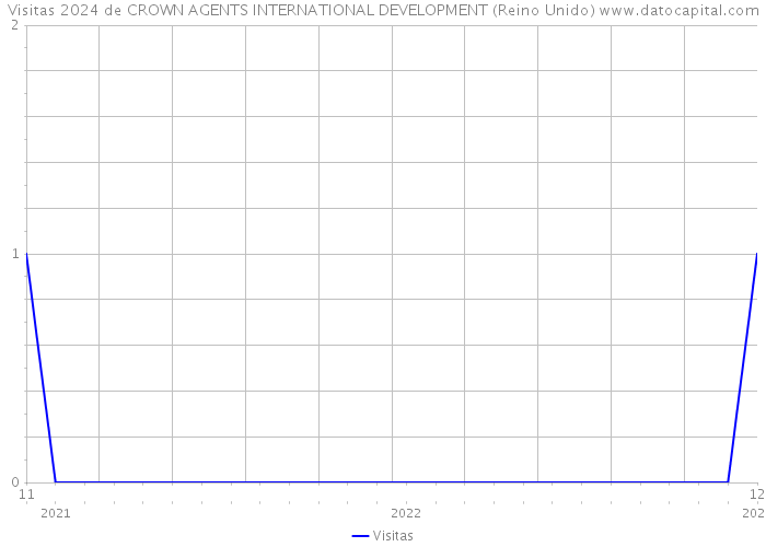 Visitas 2024 de CROWN AGENTS INTERNATIONAL DEVELOPMENT (Reino Unido) 