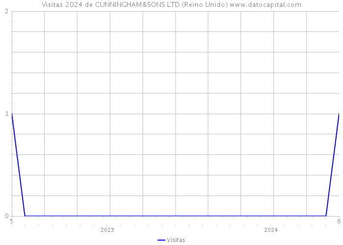 Visitas 2024 de CUNNINGHAM&SONS LTD (Reino Unido) 