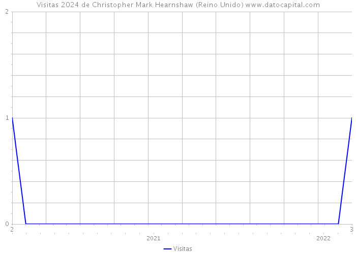 Visitas 2024 de Christopher Mark Hearnshaw (Reino Unido) 